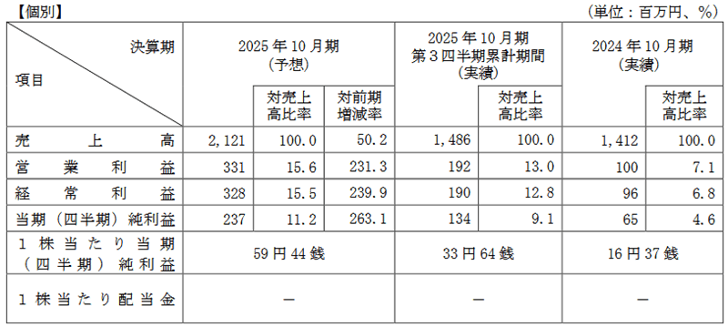 業績予想