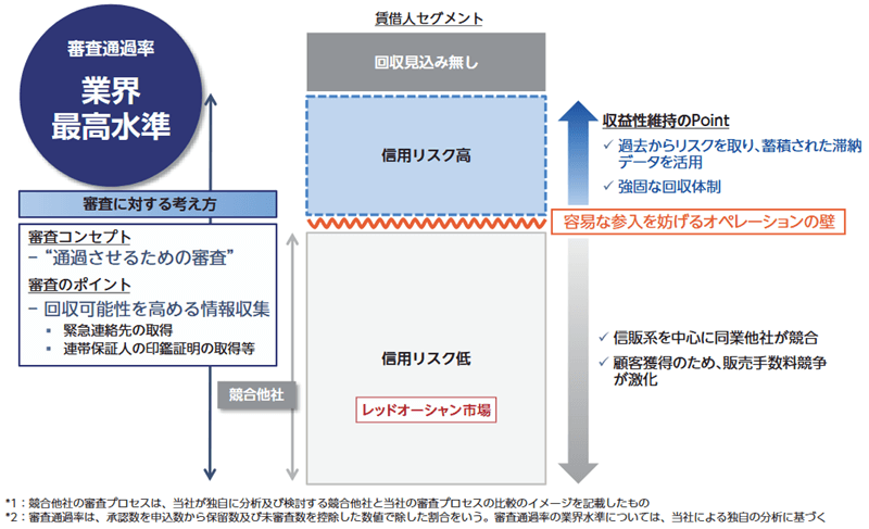 ビジネスモデルと強み