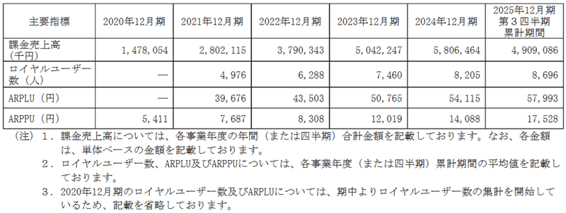 主要指標の推移