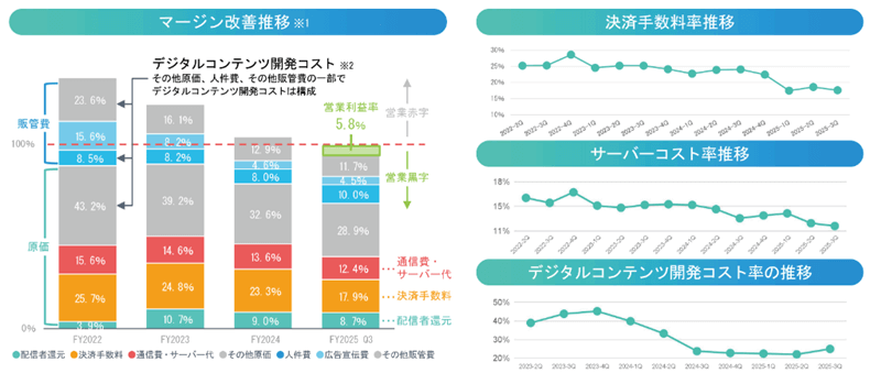 コスト効率化による収益性の改善