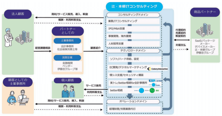 士業からのトスアップと盤石な経営基盤