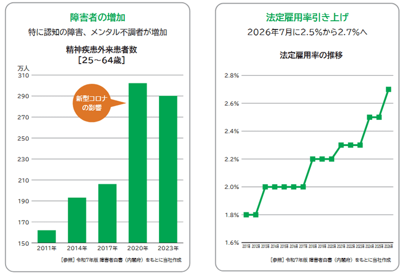 障害者雇用意欲のさらなる高まり