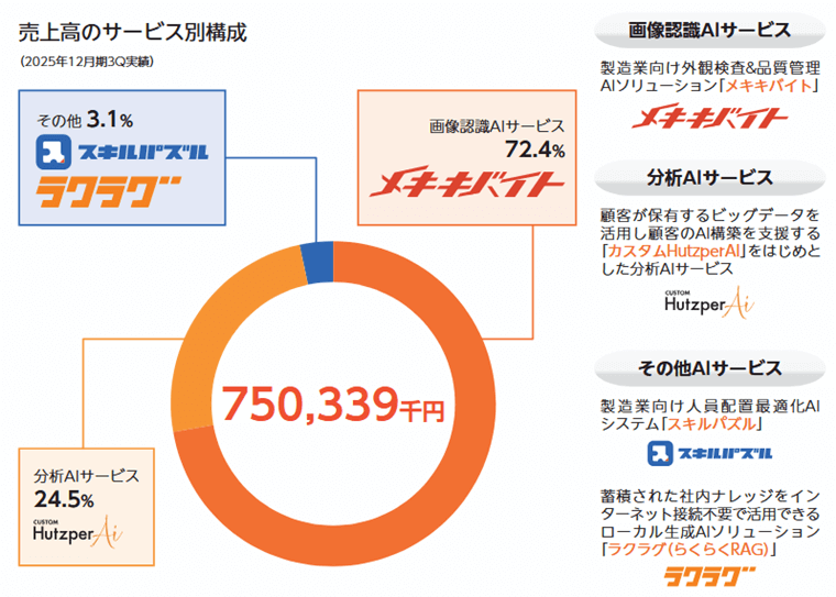売上高のサービス別構成