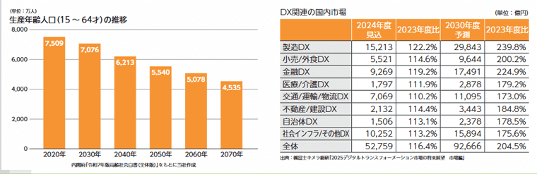 DX関連市場のポテンシャル