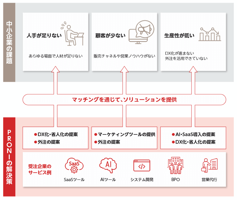 マッチングを通じて中小企業の経営課題を解決