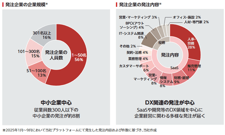 中小企業中心に多様な発注