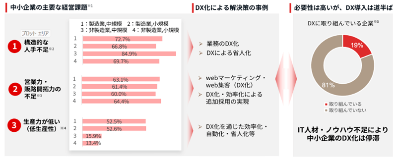 中小企業の経営課題とDX化の導入状況
