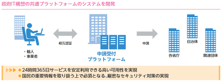 政府IT構想の共通プラットフォームのシステムを開発