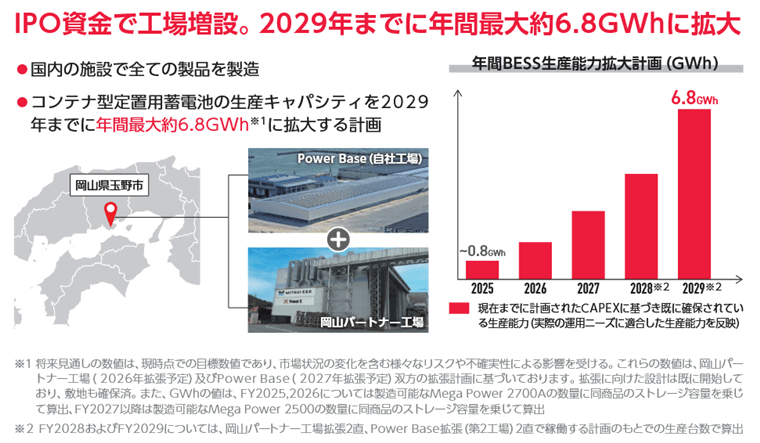 IPO資金で工場増設