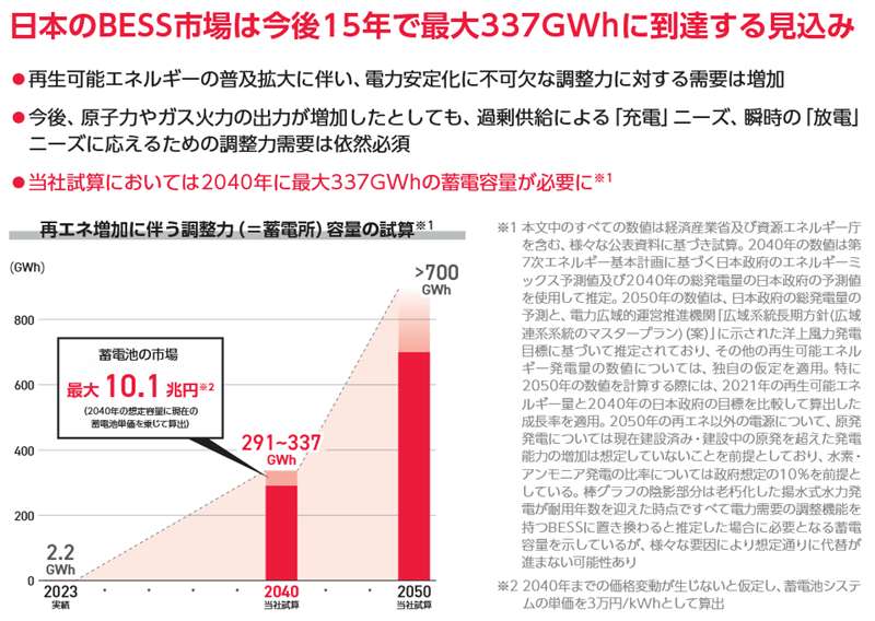 日本のBESS市場は今後15年で最大337GWhに到達する見込み