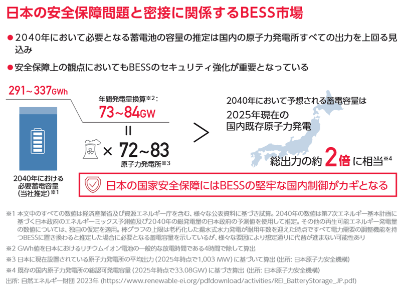 日本の安全保障問題と密接に関係するBESS市場