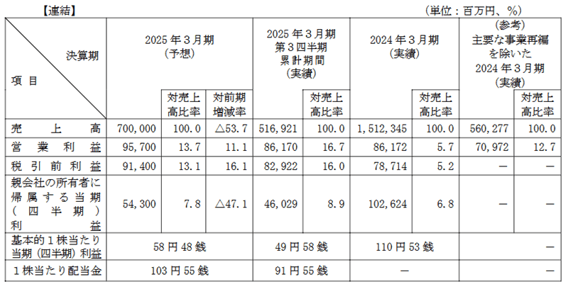 業績予想