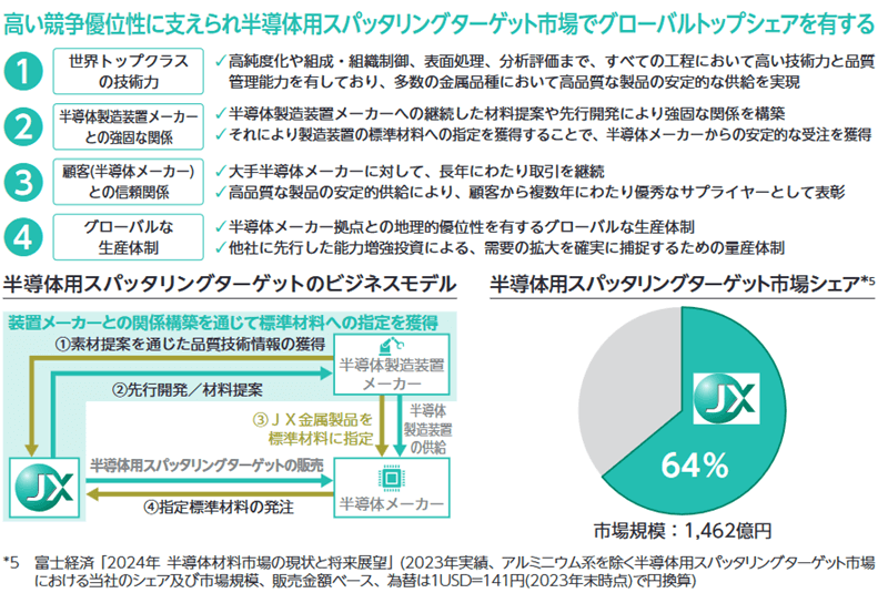 グローバルトップシェアを支える高い競争優位性