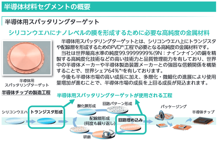 半導体用スパッタリングターゲット