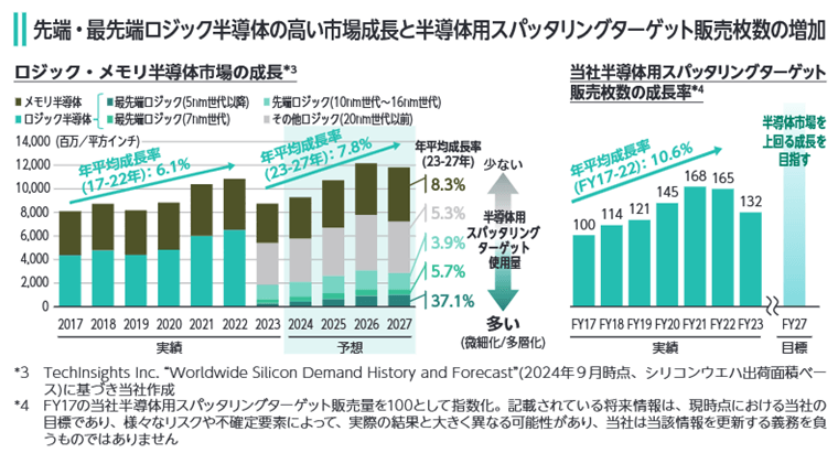 先端・最先端ロジック半導体の高い市場成長