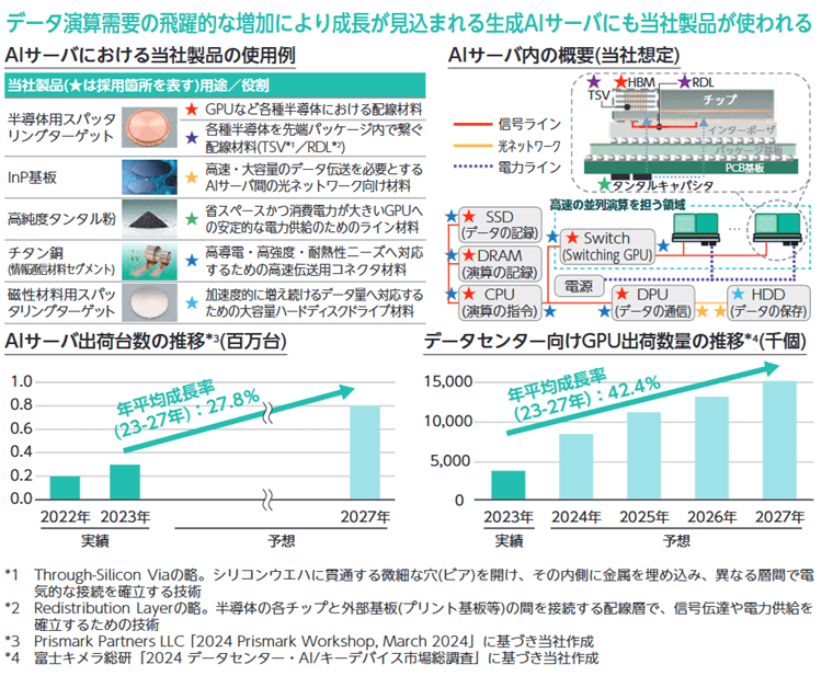 生成AIサーバ向け需要の増加