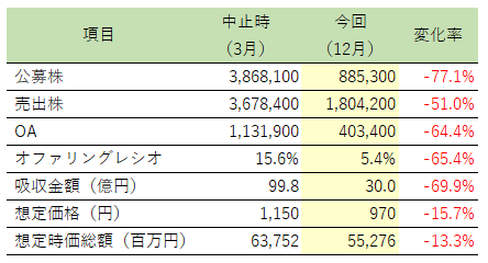 中止時との比較