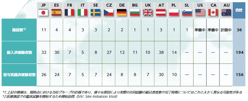 共同治験の進捗