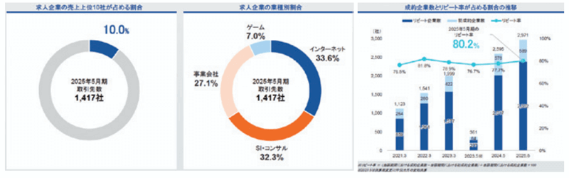 強固かつ多様な顧客基盤