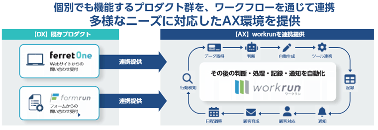 多様なニーズに対応したAX環境を提供