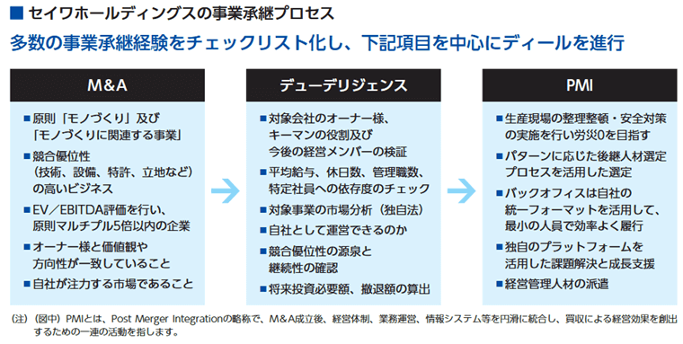 事業承継プロセス