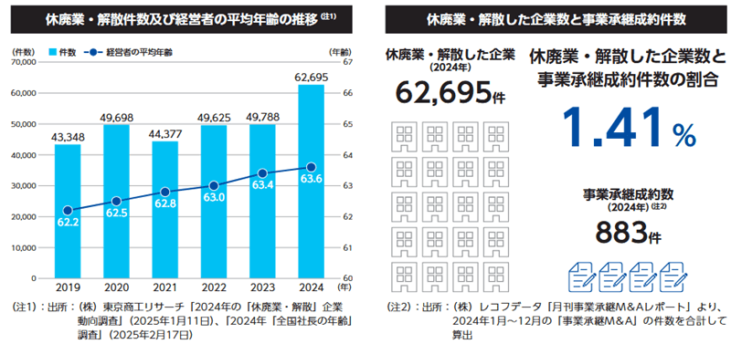 休廃業・解散件数及び経営者の平均年齢の推移