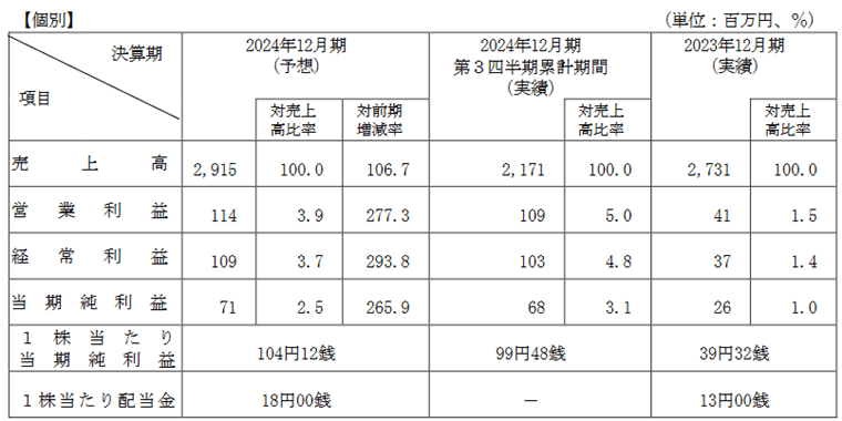 業績予想