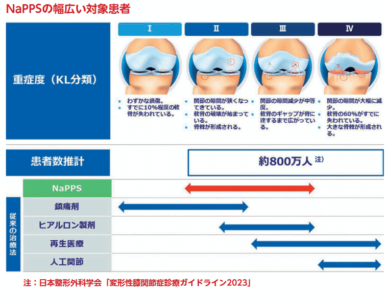 NaPPSの幅広い対象患者