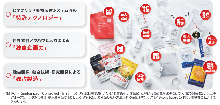 独自企画力・独自技術に基づいた商品の提供