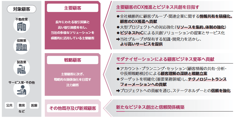 顧客ビジネス成長への貢献