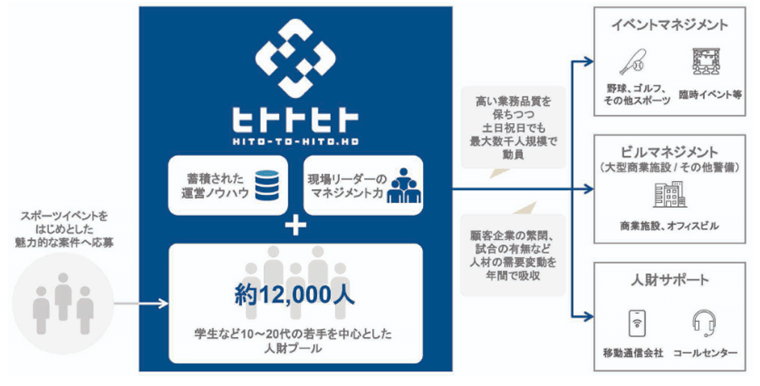約12,000人の人材プールによる動員力と機動力