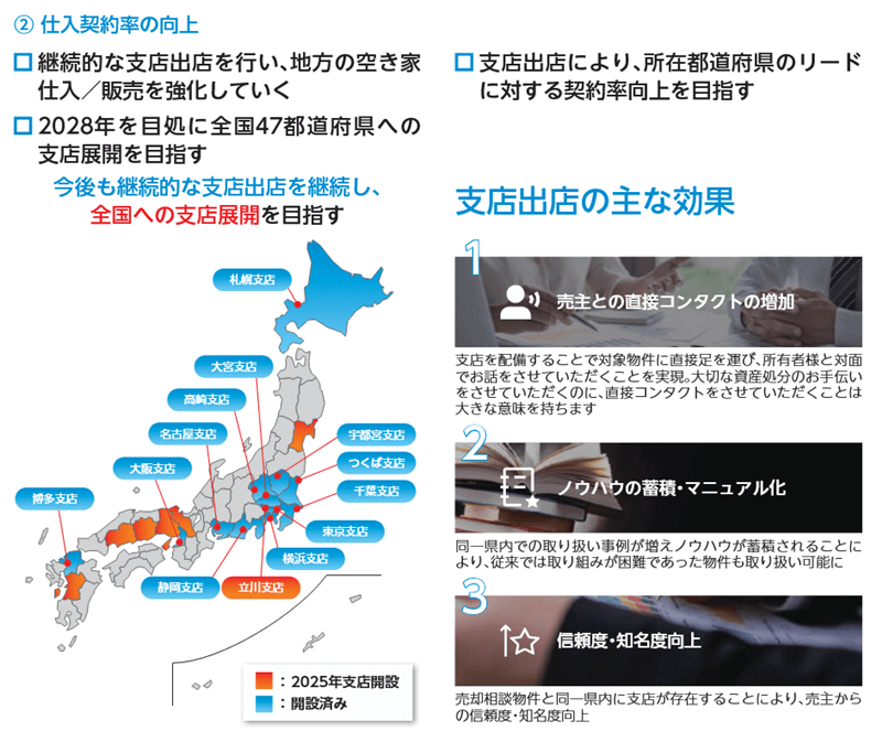 仕入れ契約率の向上