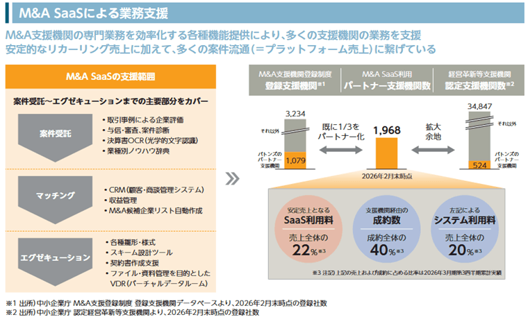  M&A SaaSによる業務支援