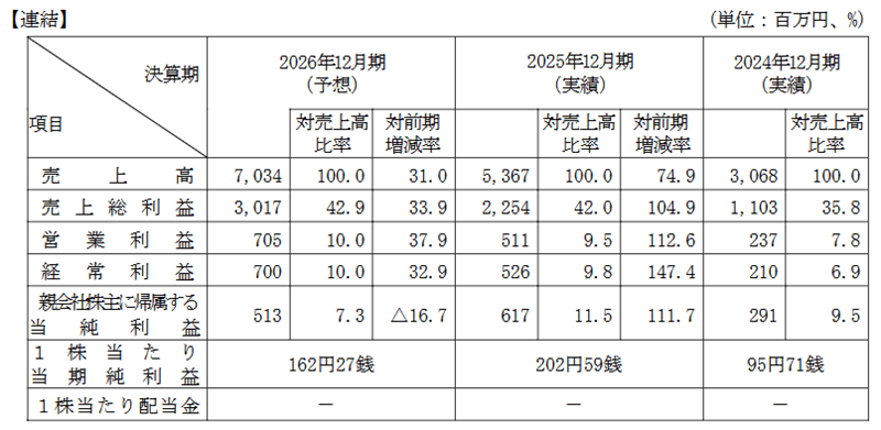 業績予想