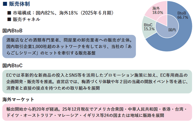販売体制