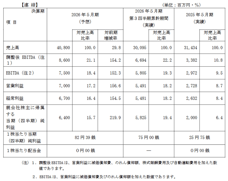 業績予想