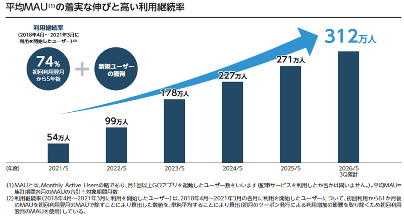 平均MAUと利用継続率