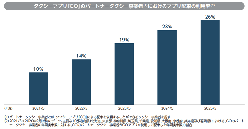 アプリ配車の利用率
