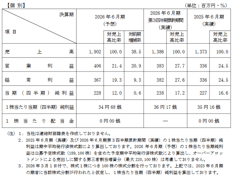 業績予想