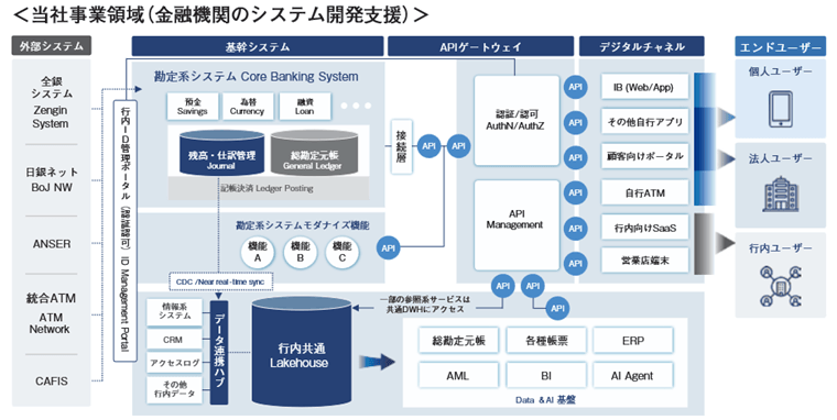 金融機関のシステム開発支援
