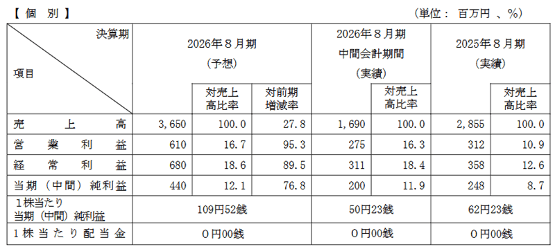 業績予想