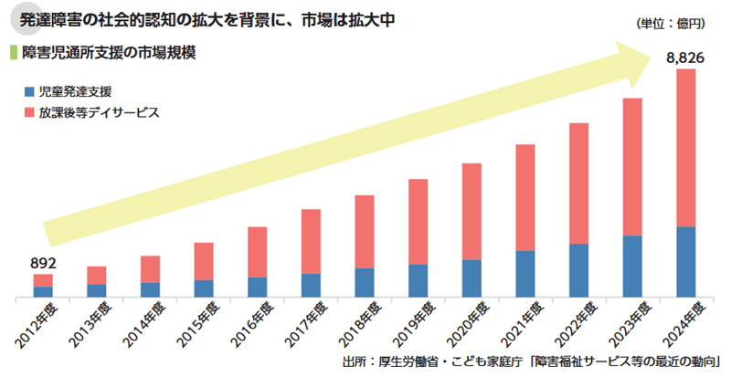 発達支援市場