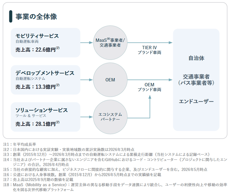 ティアフォーの事業の全体像