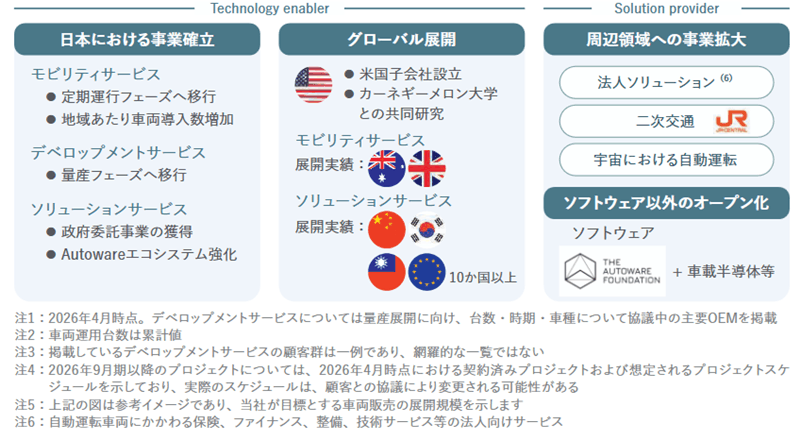 ティアフォーの主なプロジェクト実績とパイプライン