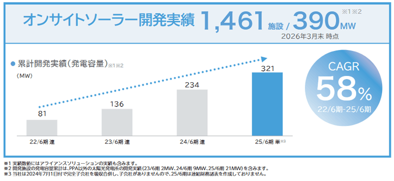 オンサイトソーラー開発実績