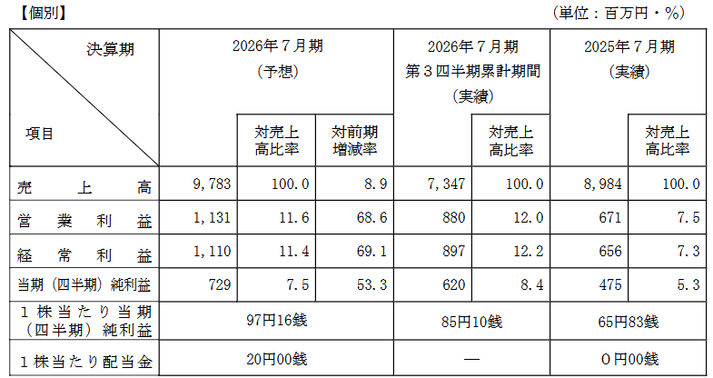 業績予想