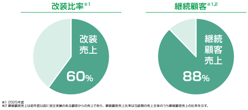 改装比率