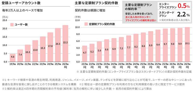 登録ユーザーアカウント数と主要な定額制プラン契約件数