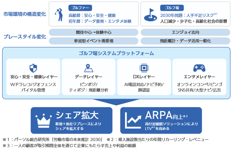 プラットフォームの多角化と付加価値創造
