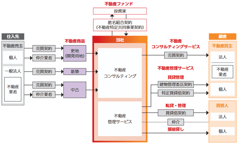 事業内容